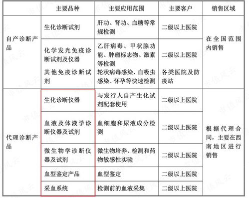 從代理到國產自主 邁克生物產品體系齊全，新冠檢測產品價格下滑影響一季度業績，互聯網銷售成新增長點