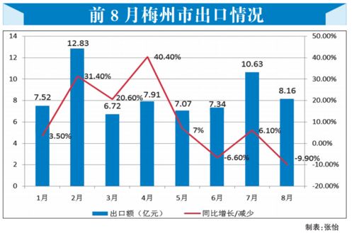 互聯網銷售驅動梅州外貿穩中向好，主要出口商品實現正增長